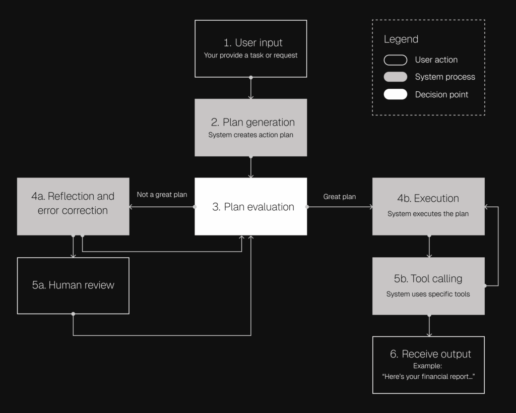 How SeekrFlow Agents work diagram