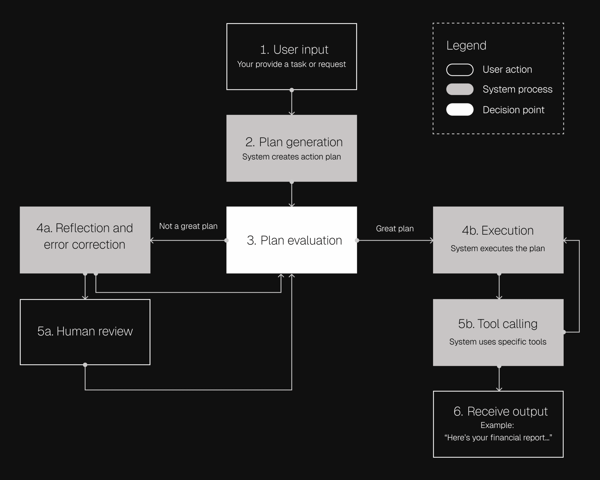 How SeekrFlow Agents work diagram