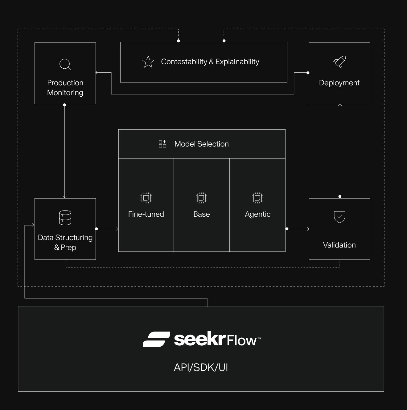 SeekrFlow AI Platform diagram - available on API/SDK/UI. Offers data preparation, model customization, explainability, validation, and deployment