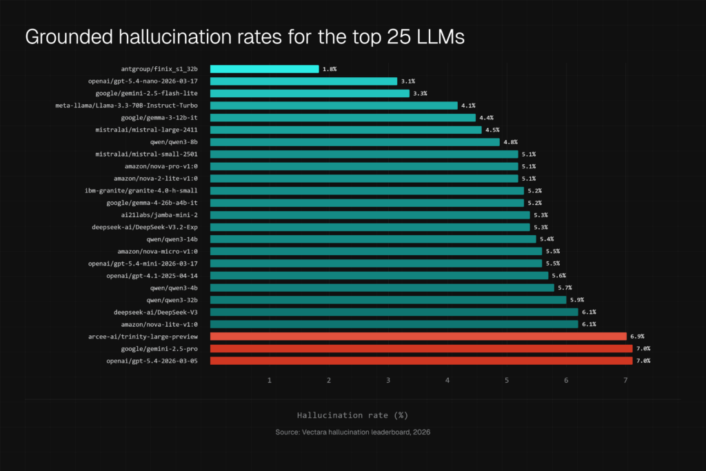 Leaderboard chart: Grounded hallucination rates for top 25 LLMS 2026. Source: Vectara hallucination leaderboard